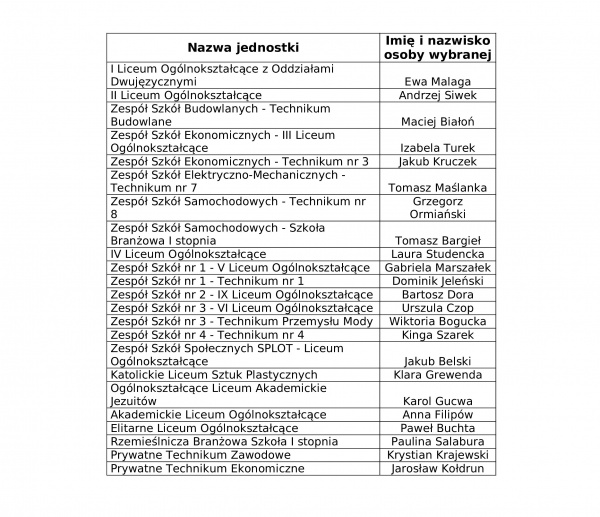 Lista wybranych do MRM